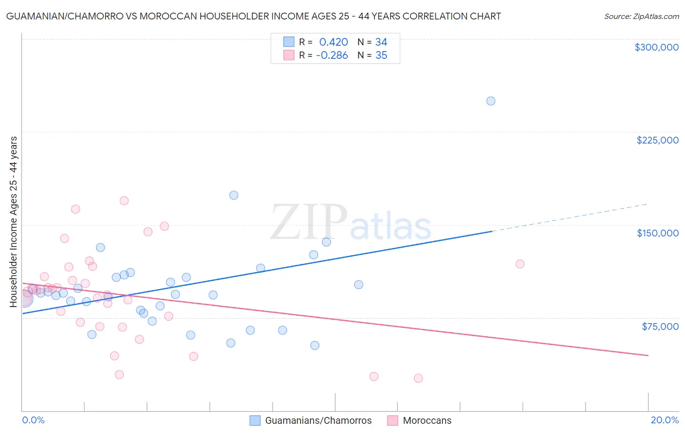Guamanian/Chamorro vs Moroccan Householder Income Ages 25 - 44 years
