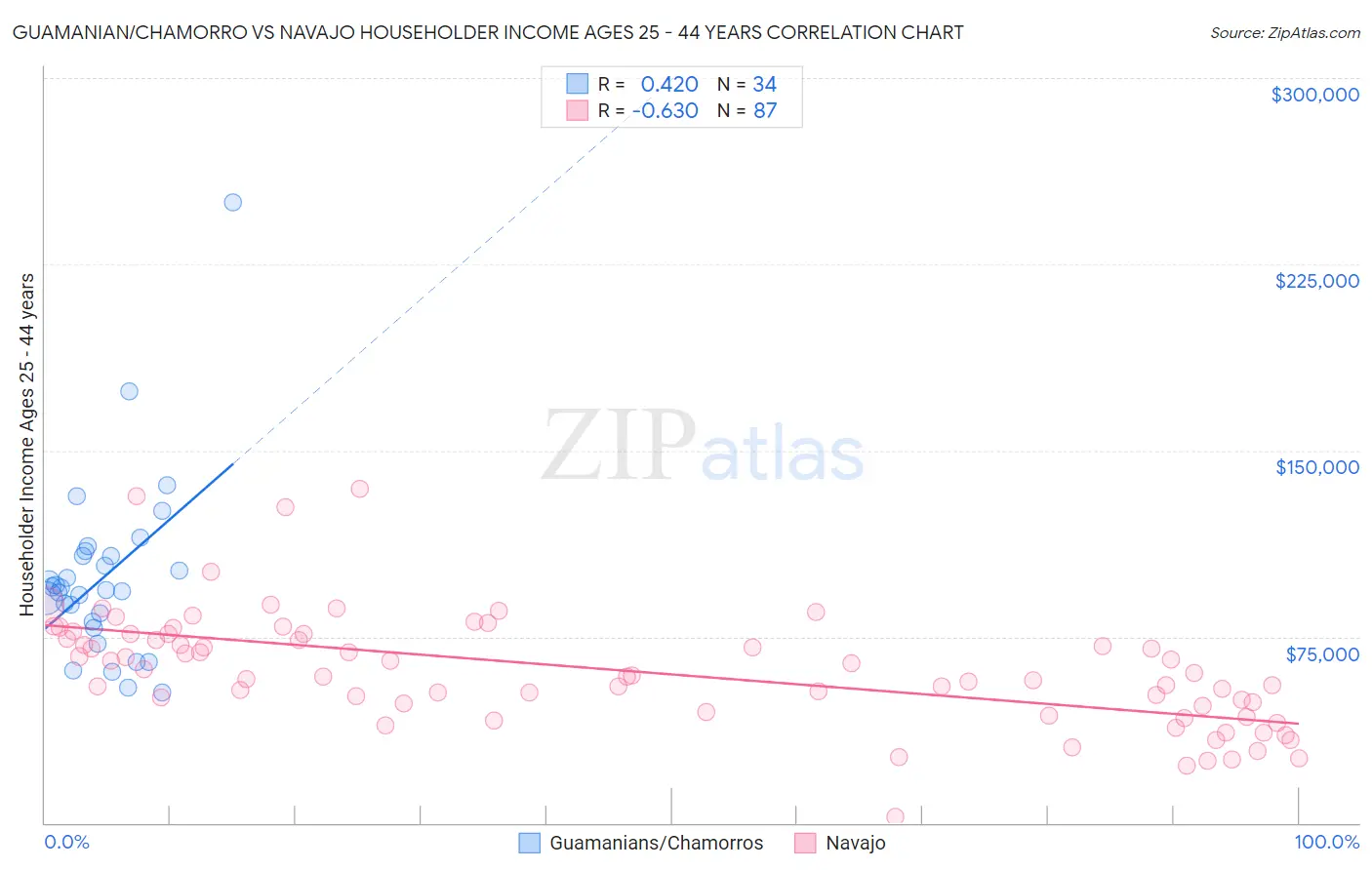 Guamanian/Chamorro vs Navajo Householder Income Ages 25 - 44 years