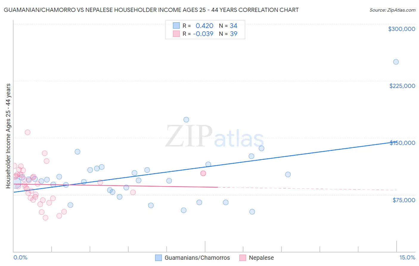 Guamanian/Chamorro vs Nepalese Householder Income Ages 25 - 44 years