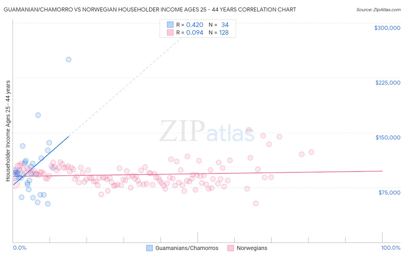 Guamanian/Chamorro vs Norwegian Householder Income Ages 25 - 44 years