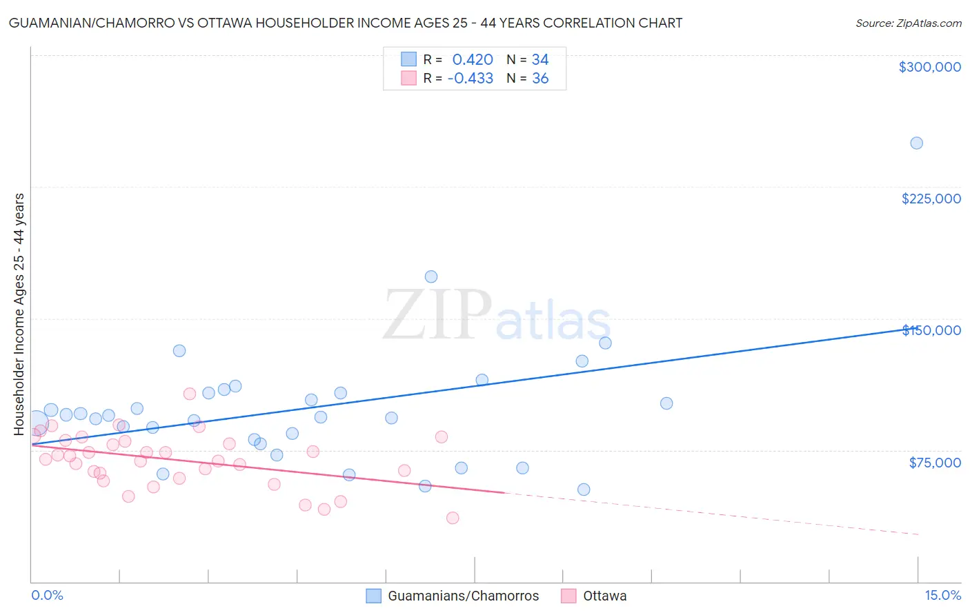 Guamanian/Chamorro vs Ottawa Householder Income Ages 25 - 44 years