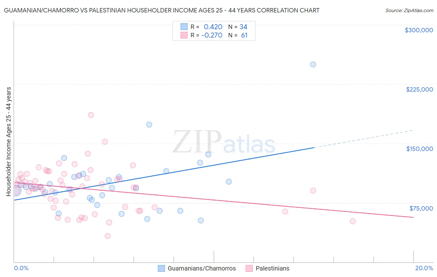 Guamanian/Chamorro vs Palestinian Householder Income Ages 25 - 44 years