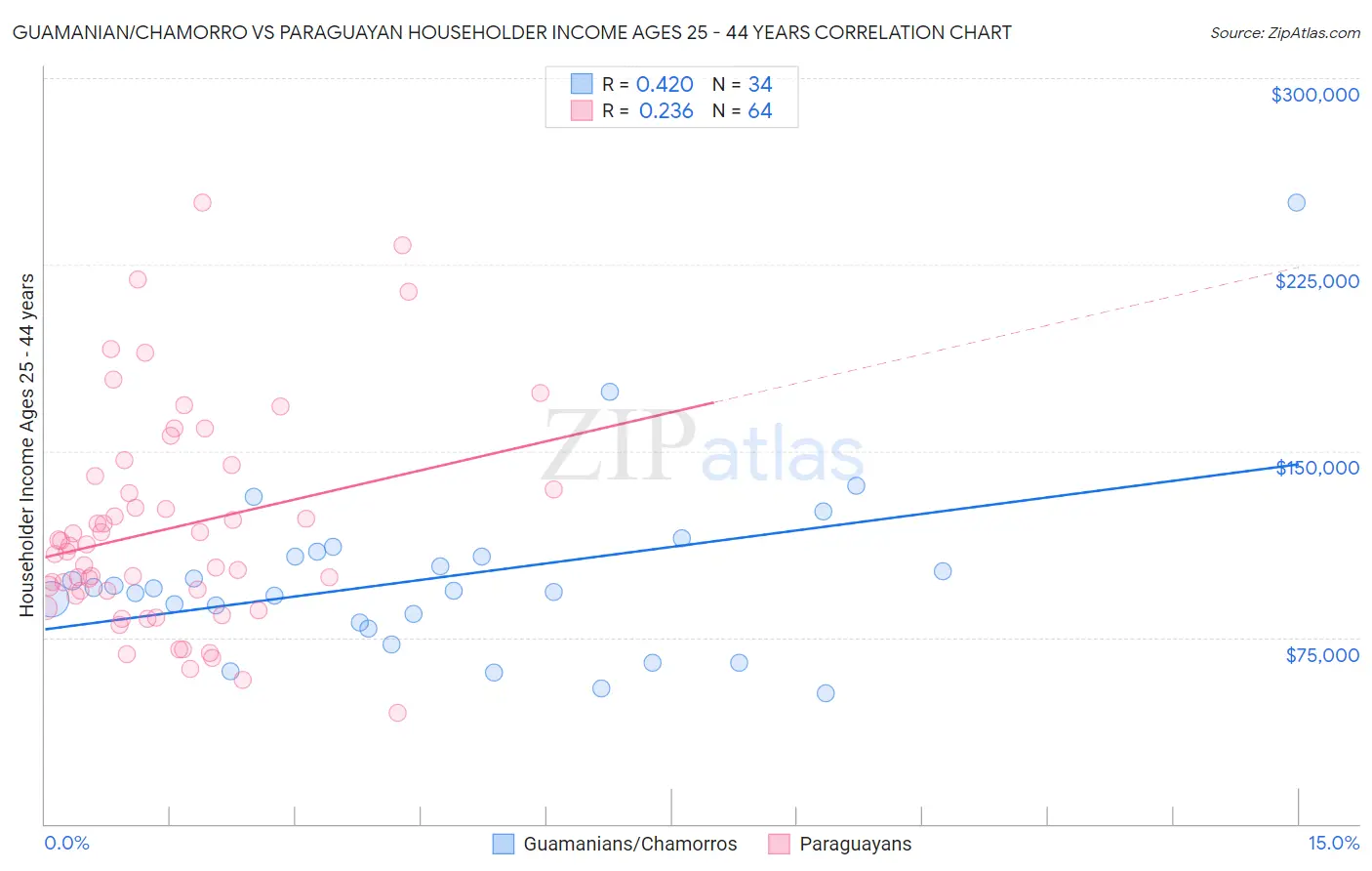 Guamanian/Chamorro vs Paraguayan Householder Income Ages 25 - 44 years