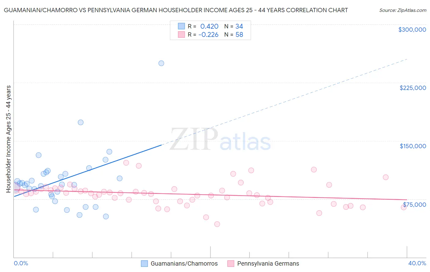 Guamanian/Chamorro vs Pennsylvania German Householder Income Ages 25 - 44 years
