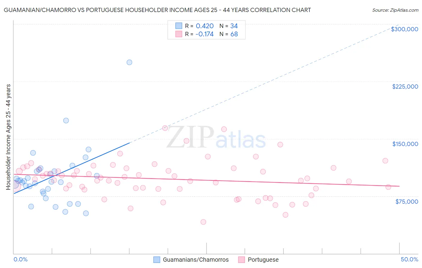Guamanian/Chamorro vs Portuguese Householder Income Ages 25 - 44 years