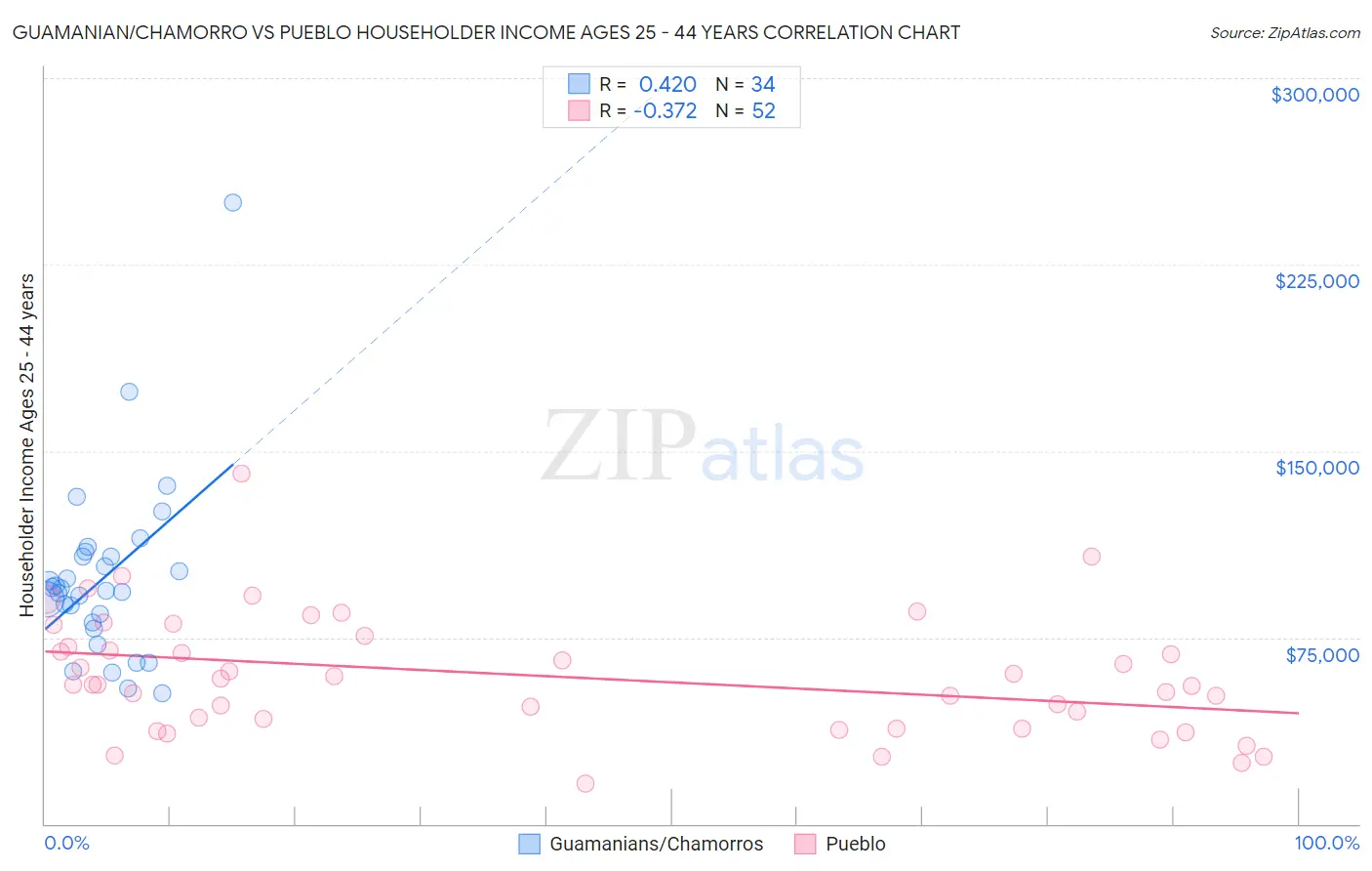 Guamanian/Chamorro vs Pueblo Householder Income Ages 25 - 44 years