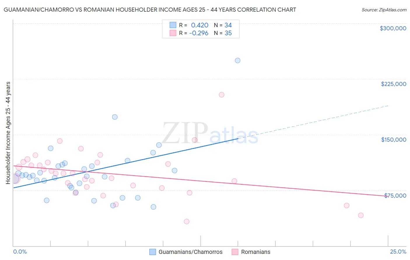 Guamanian/Chamorro vs Romanian Householder Income Ages 25 - 44 years