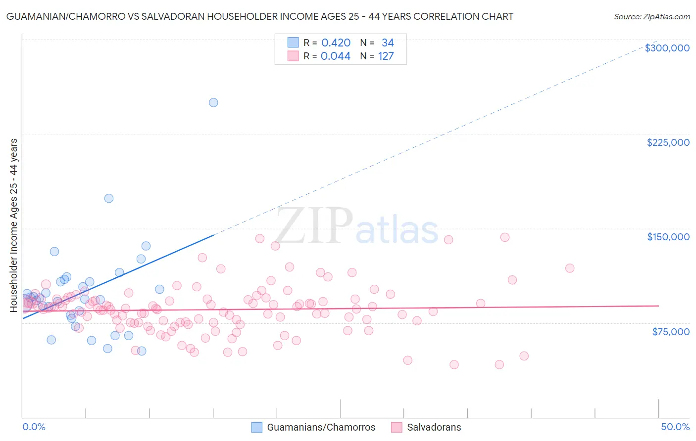 Guamanian/Chamorro vs Salvadoran Householder Income Ages 25 - 44 years