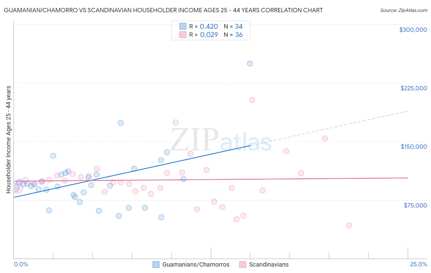Guamanian/Chamorro vs Scandinavian Householder Income Ages 25 - 44 years