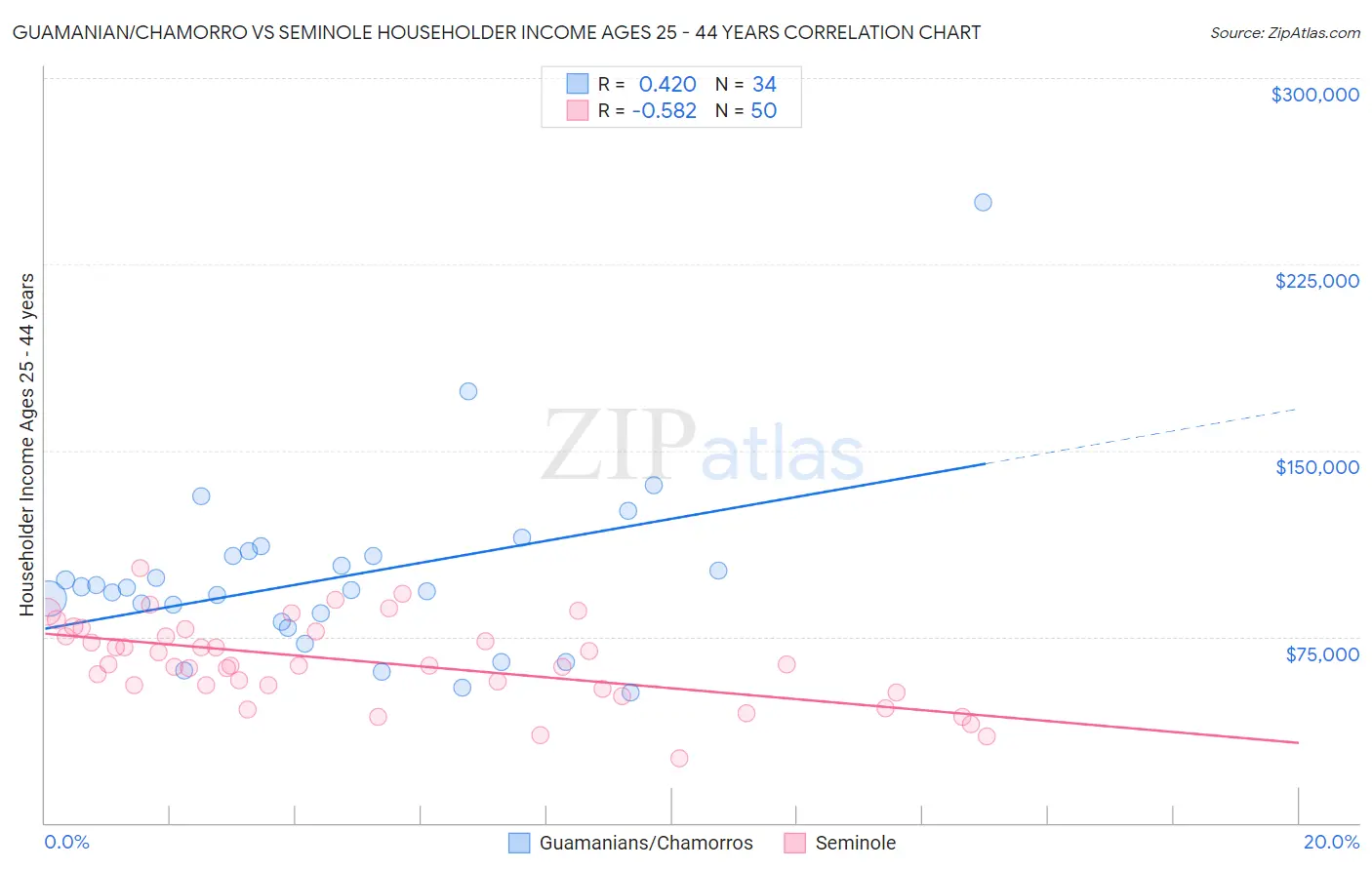 Guamanian/Chamorro vs Seminole Householder Income Ages 25 - 44 years