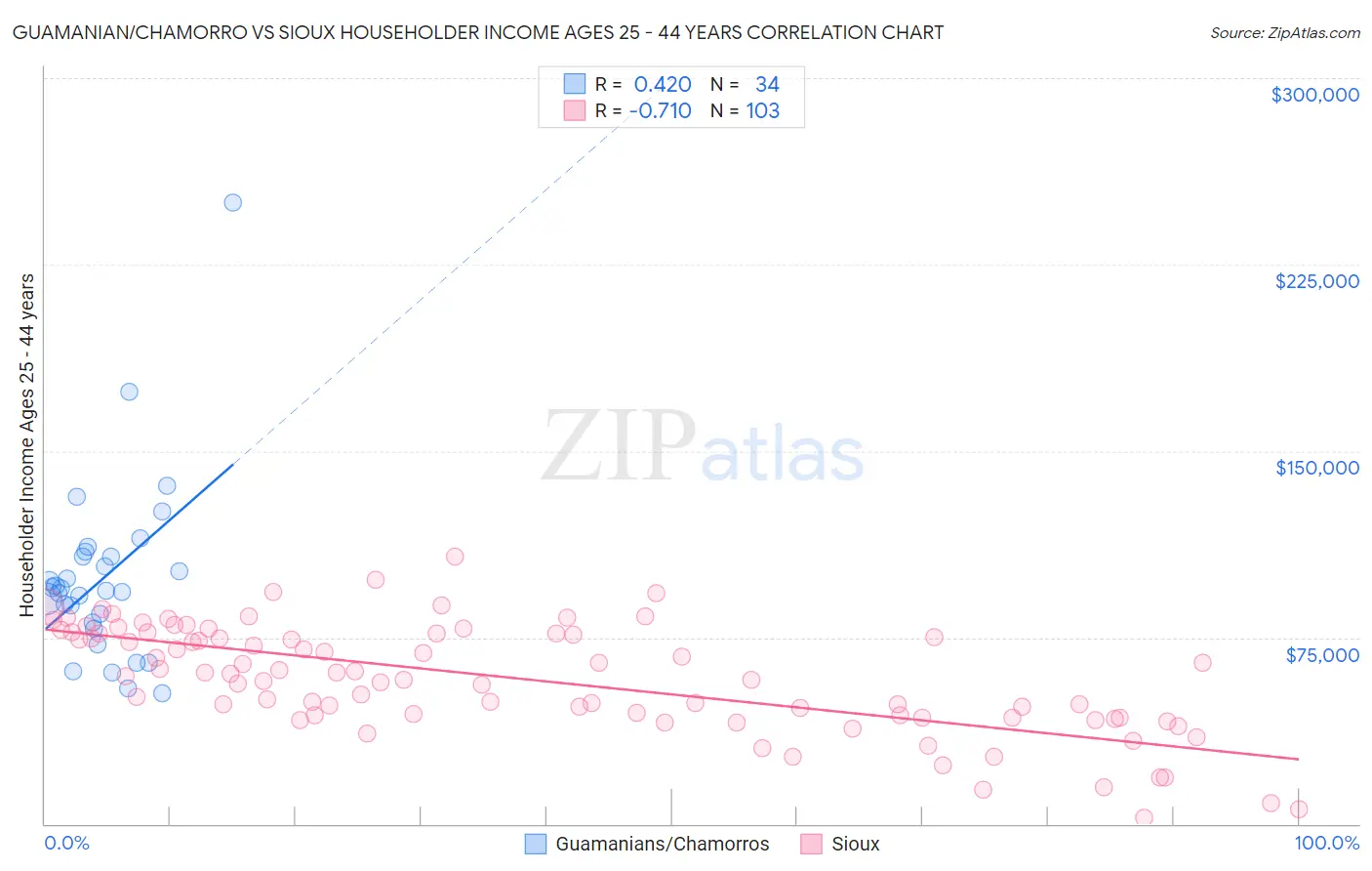 Guamanian/Chamorro vs Sioux Householder Income Ages 25 - 44 years