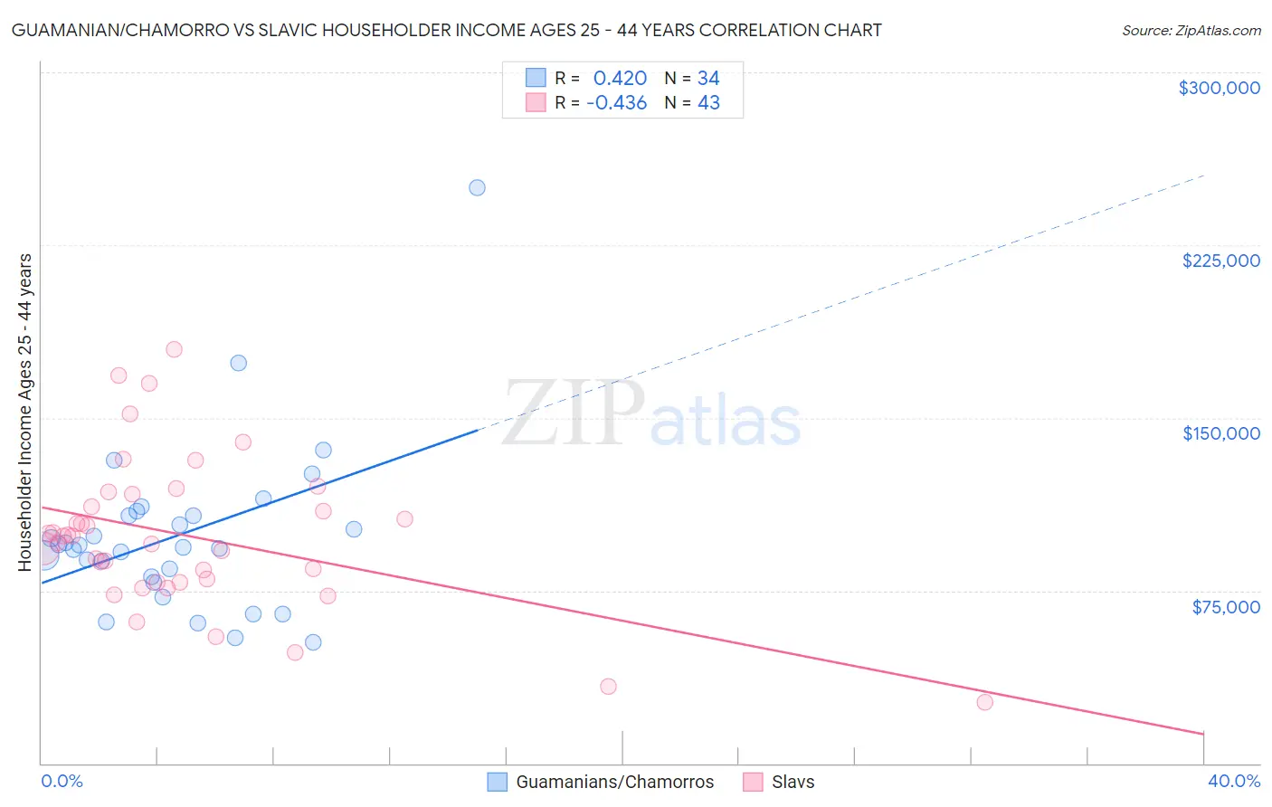 Guamanian/Chamorro vs Slavic Householder Income Ages 25 - 44 years