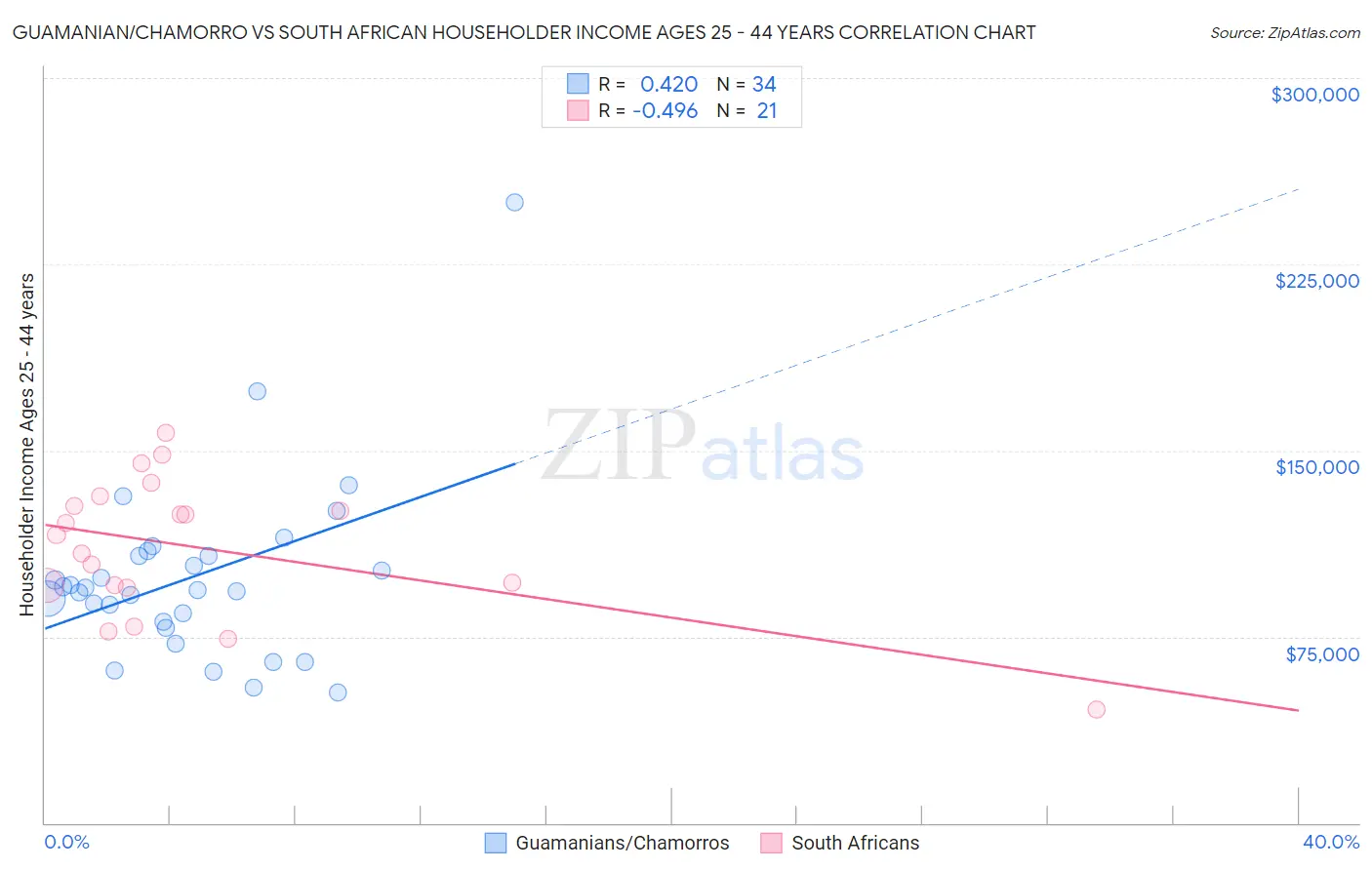 Guamanian/Chamorro vs South African Householder Income Ages 25 - 44 years