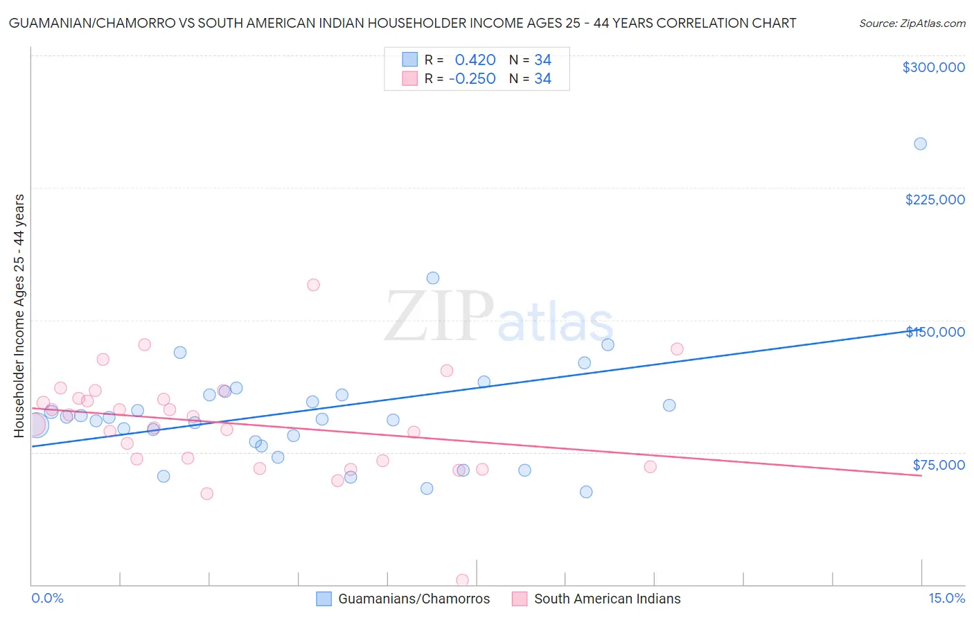 Guamanian/Chamorro vs South American Indian Householder Income Ages 25 - 44 years