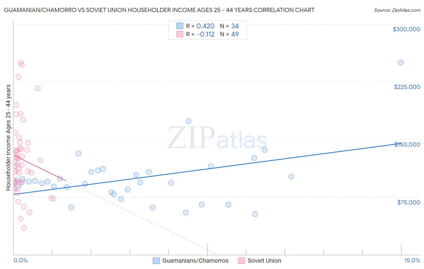 Guamanian/Chamorro vs Soviet Union Householder Income Ages 25 - 44 years