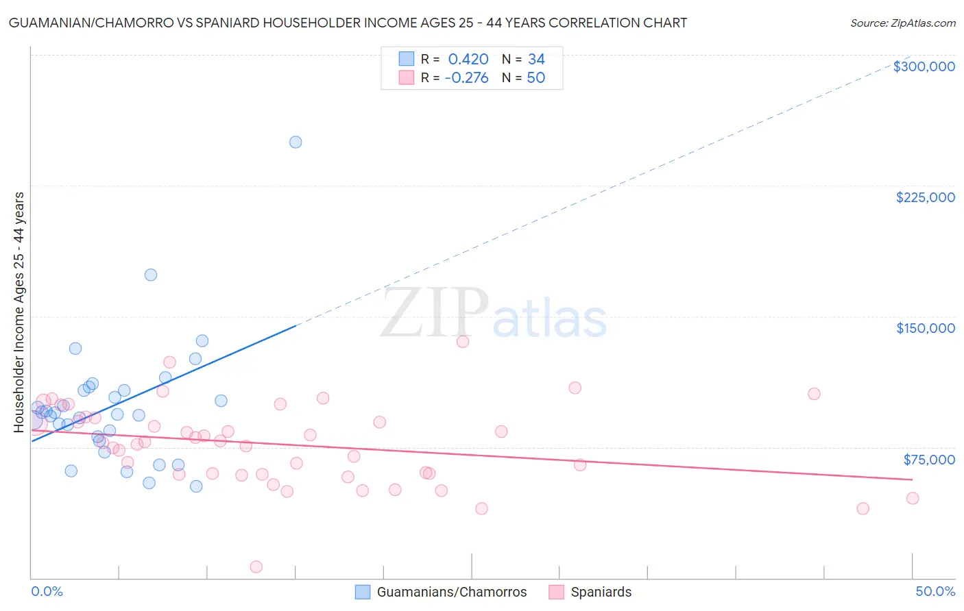 Guamanian/Chamorro vs Spaniard Householder Income Ages 25 - 44 years