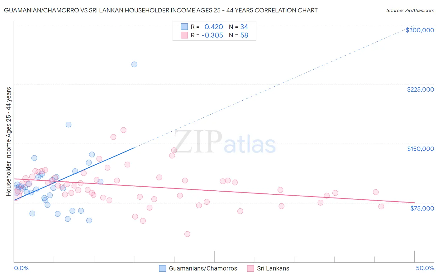 Guamanian/Chamorro vs Sri Lankan Householder Income Ages 25 - 44 years