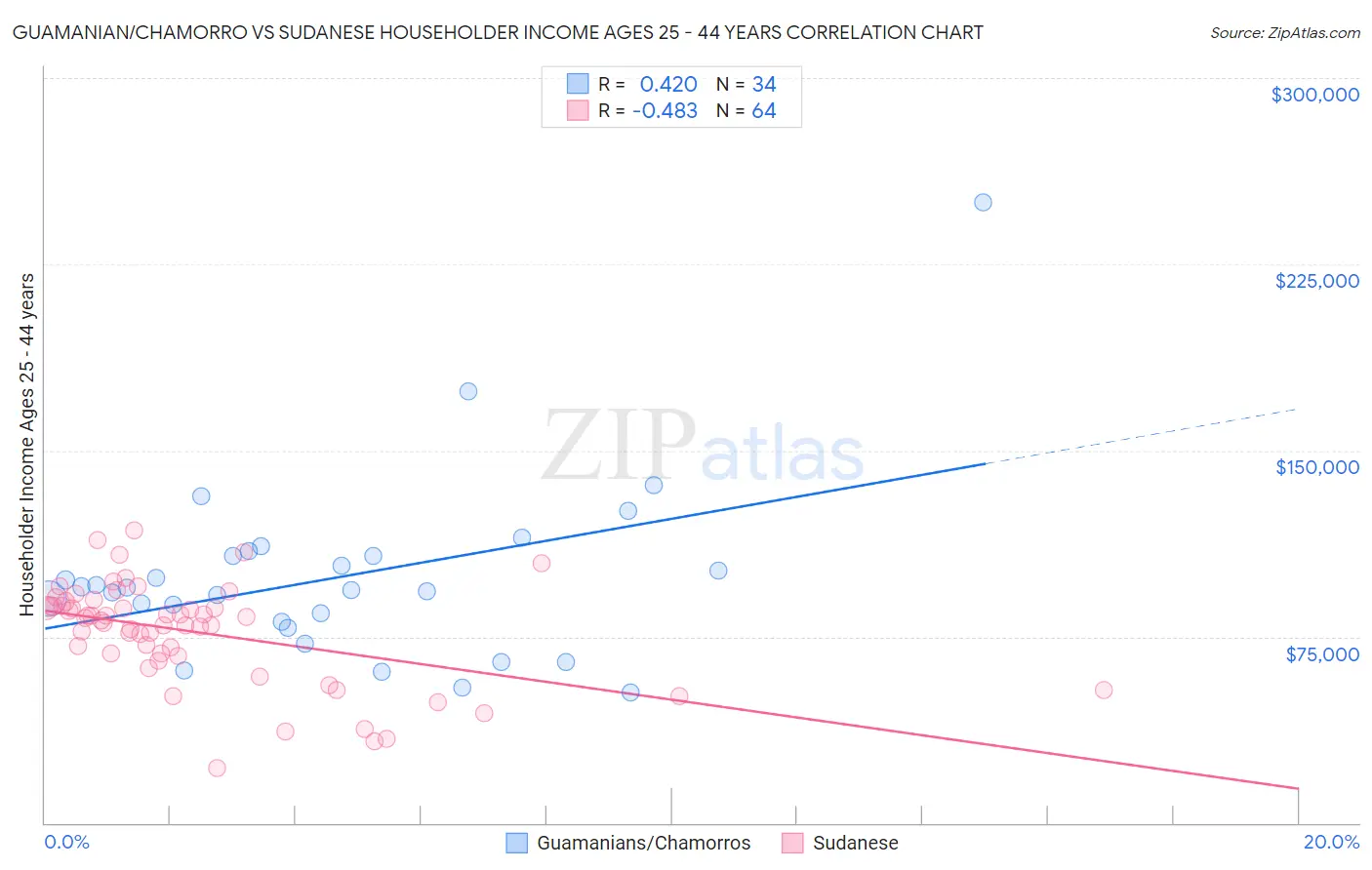 Guamanian/Chamorro vs Sudanese Householder Income Ages 25 - 44 years