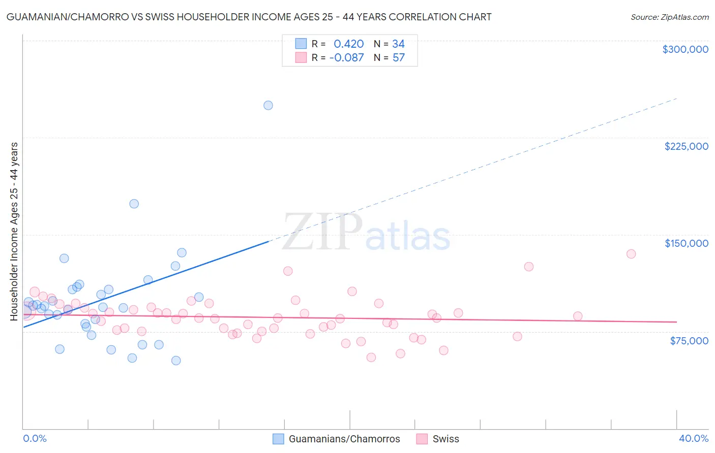 Guamanian/Chamorro vs Swiss Householder Income Ages 25 - 44 years