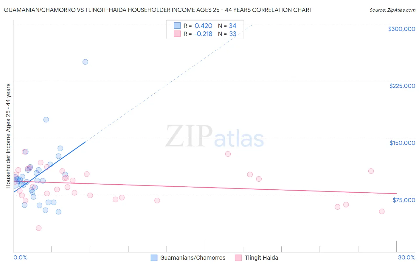 Guamanian/Chamorro vs Tlingit-Haida Householder Income Ages 25 - 44 years