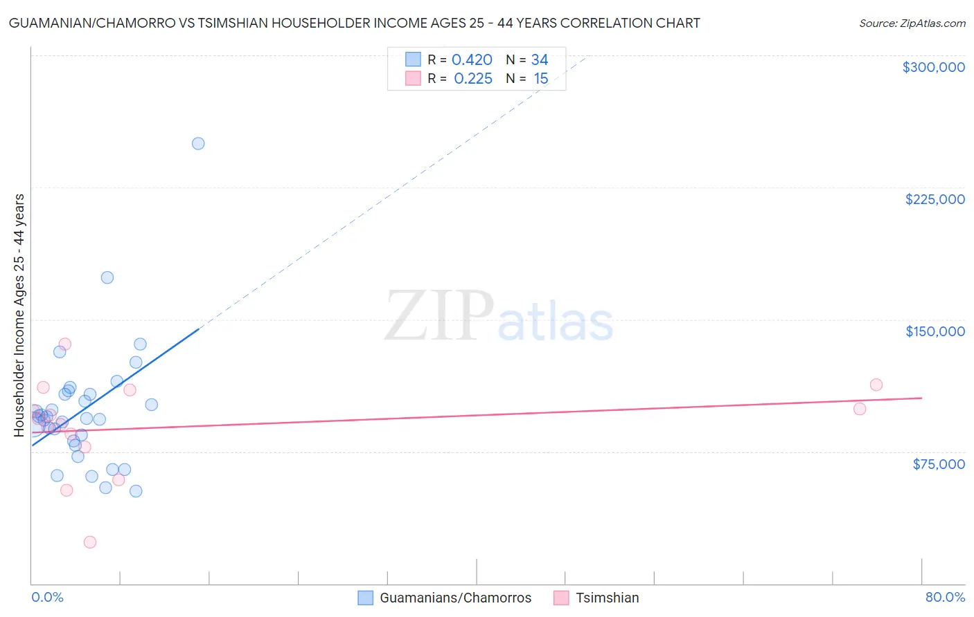 Guamanian/Chamorro vs Tsimshian Householder Income Ages 25 - 44 years