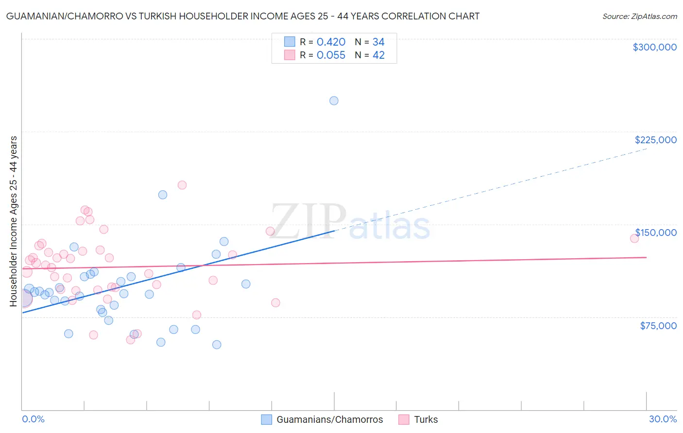 Guamanian/Chamorro vs Turkish Householder Income Ages 25 - 44 years