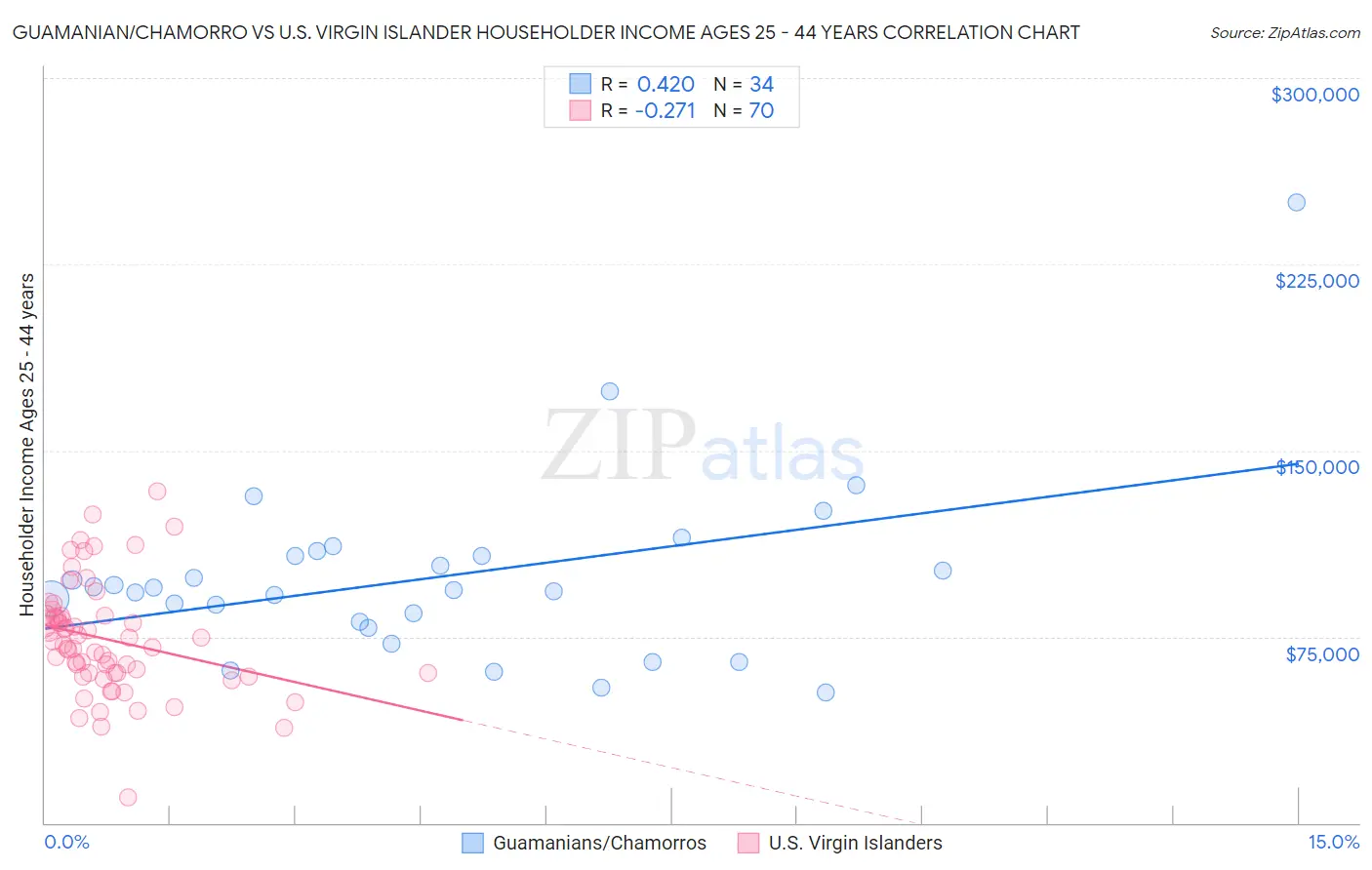 Guamanian/Chamorro vs U.S. Virgin Islander Householder Income Ages 25 - 44 years