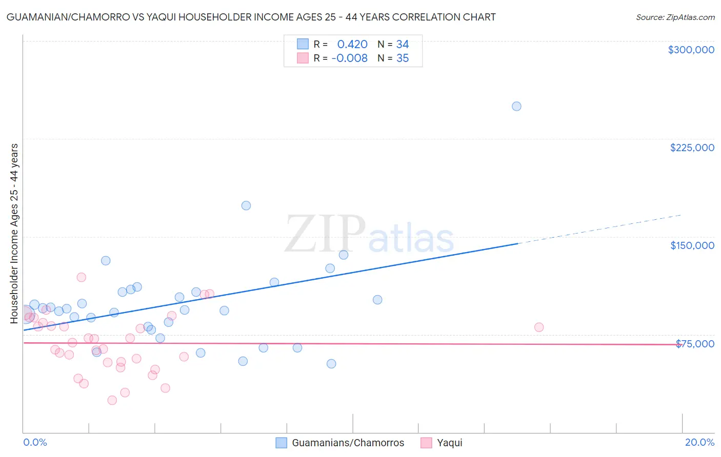 Guamanian/Chamorro vs Yaqui Householder Income Ages 25 - 44 years