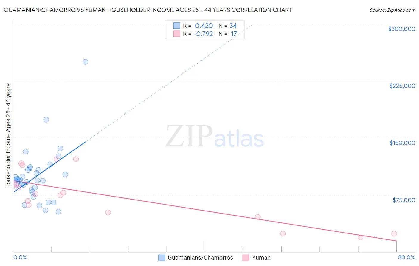 Guamanian/Chamorro vs Yuman Householder Income Ages 25 - 44 years