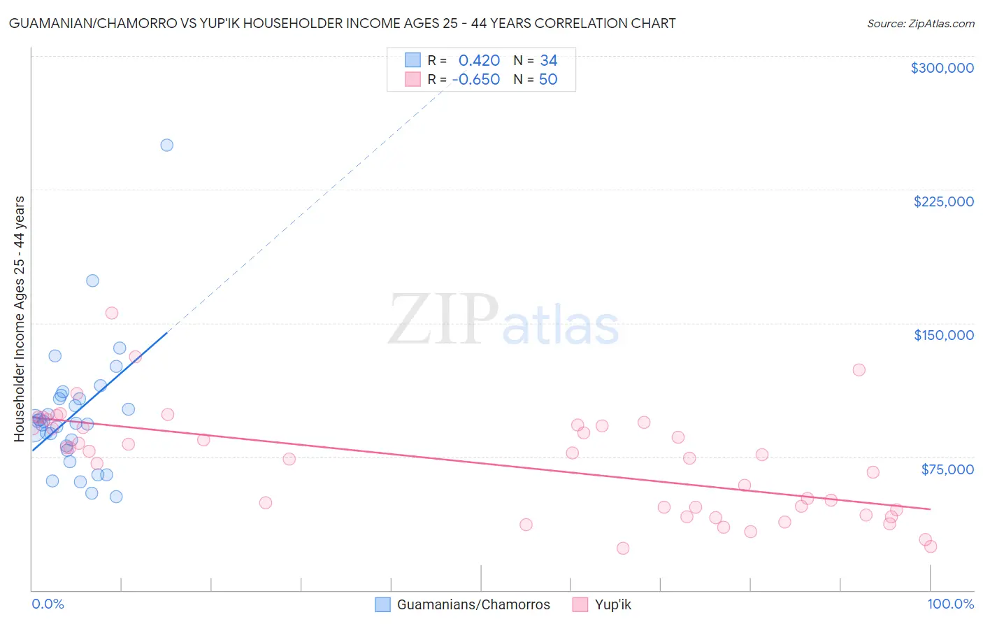 Guamanian/Chamorro vs Yup'ik Householder Income Ages 25 - 44 years