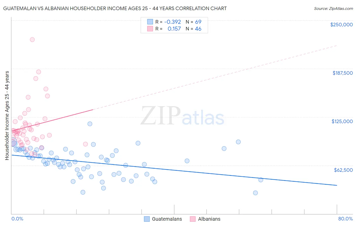 Guatemalan vs Albanian Householder Income Ages 25 - 44 years