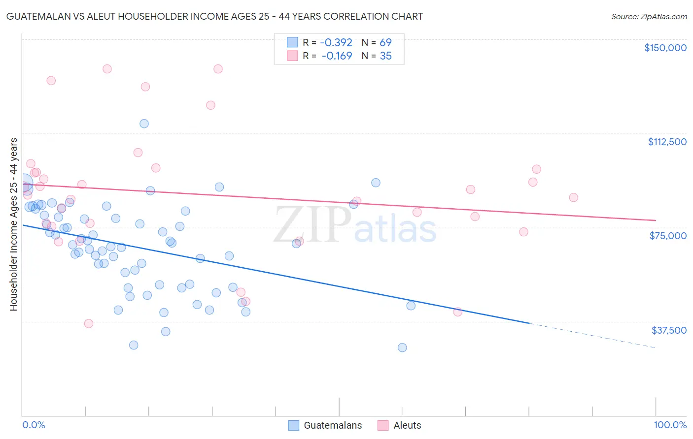Guatemalan vs Aleut Householder Income Ages 25 - 44 years