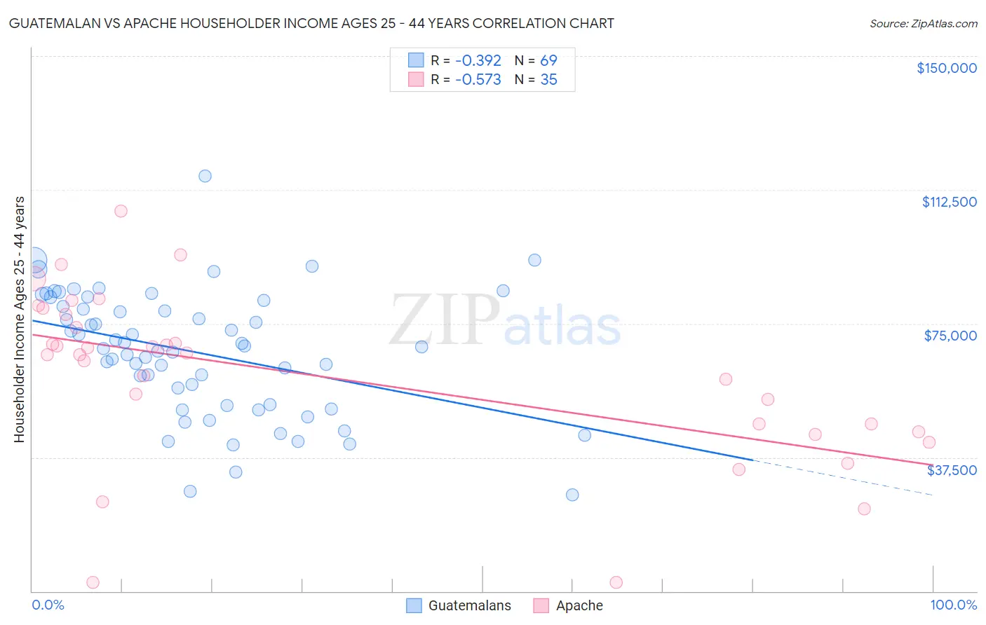 Guatemalan vs Apache Householder Income Ages 25 - 44 years