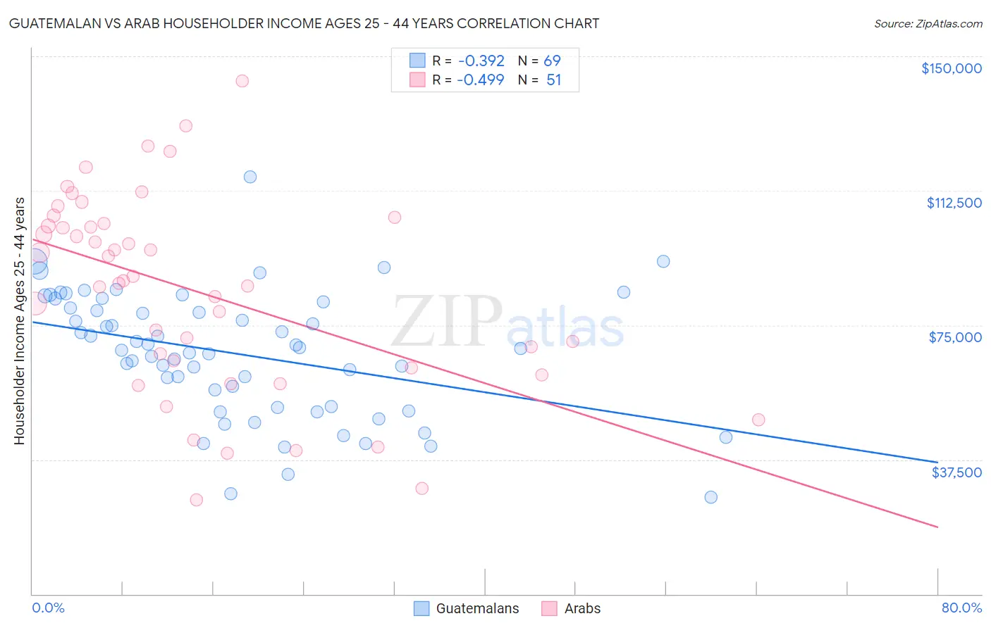 Guatemalan vs Arab Householder Income Ages 25 - 44 years