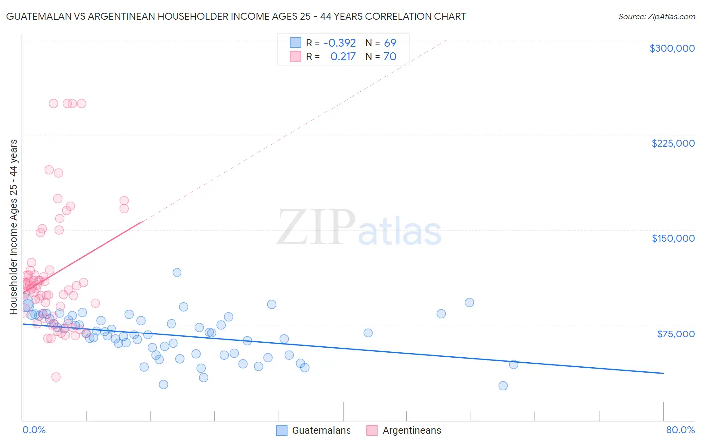 Guatemalan vs Argentinean Householder Income Ages 25 - 44 years