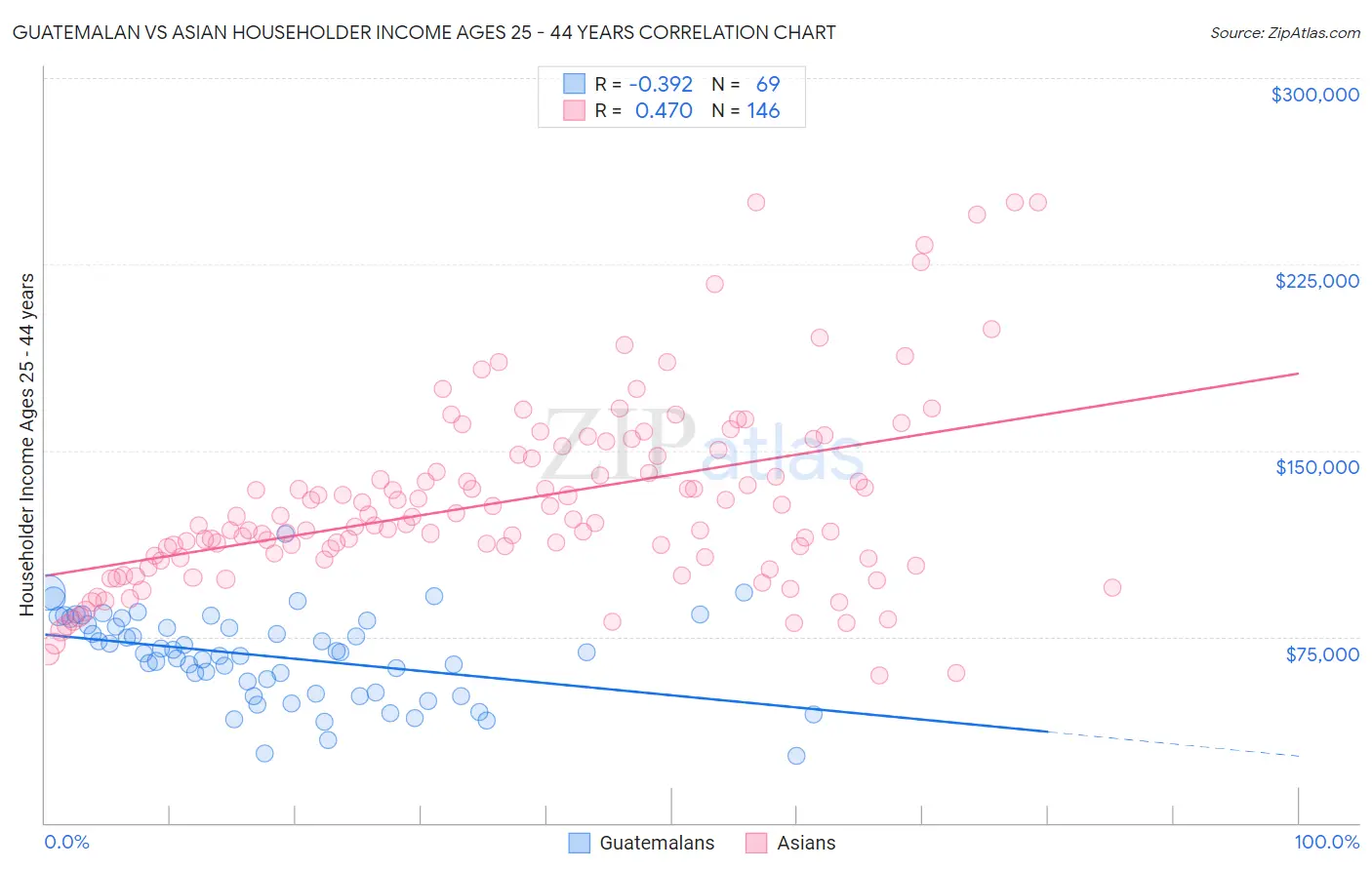 Guatemalan vs Asian Householder Income Ages 25 - 44 years