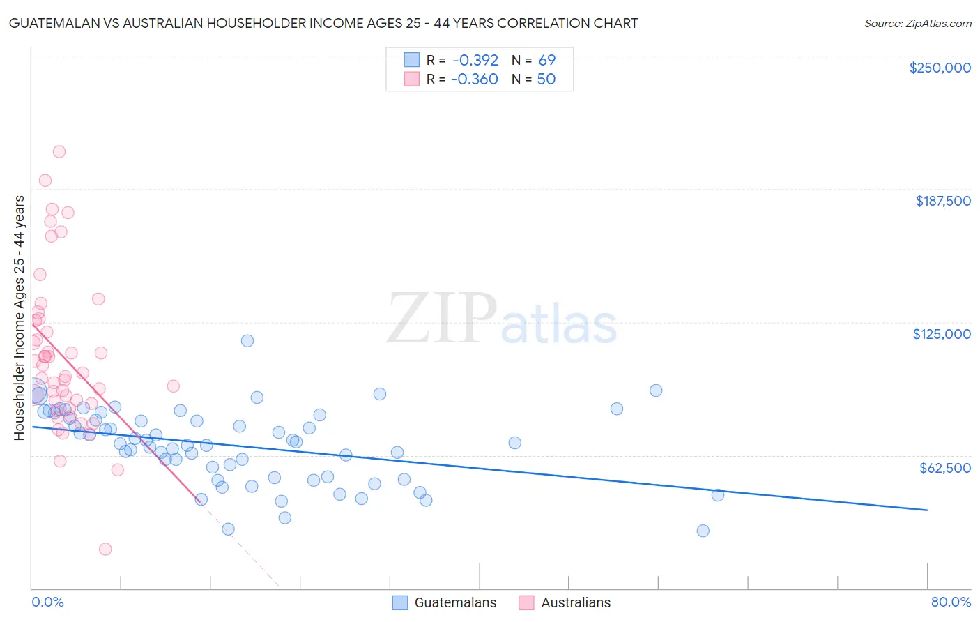 Guatemalan vs Australian Householder Income Ages 25 - 44 years