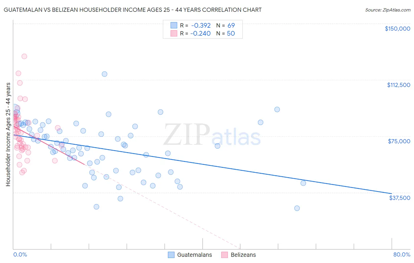 Guatemalan vs Belizean Householder Income Ages 25 - 44 years