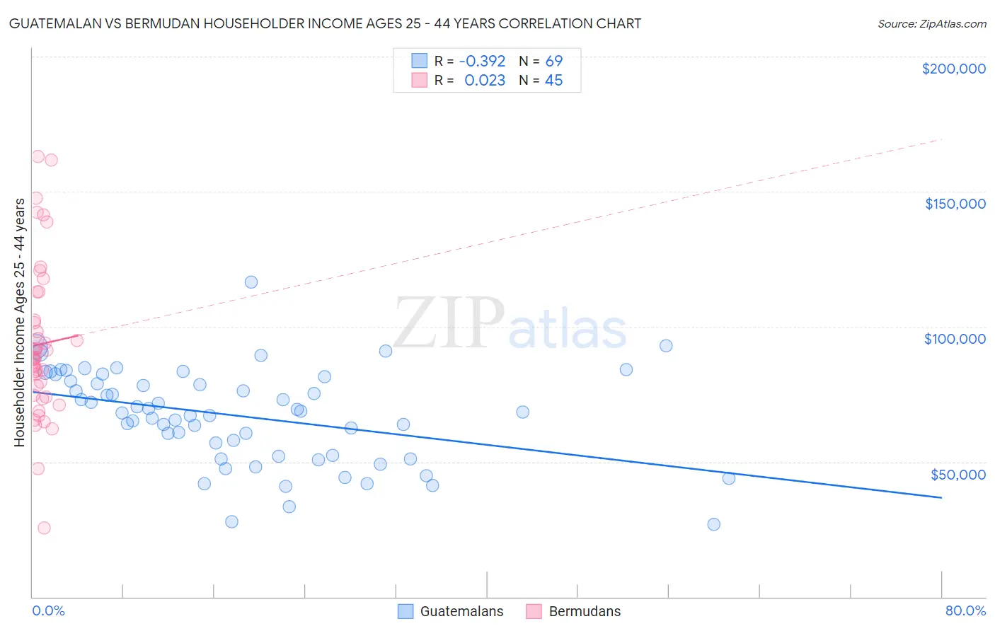 Guatemalan vs Bermudan Householder Income Ages 25 - 44 years