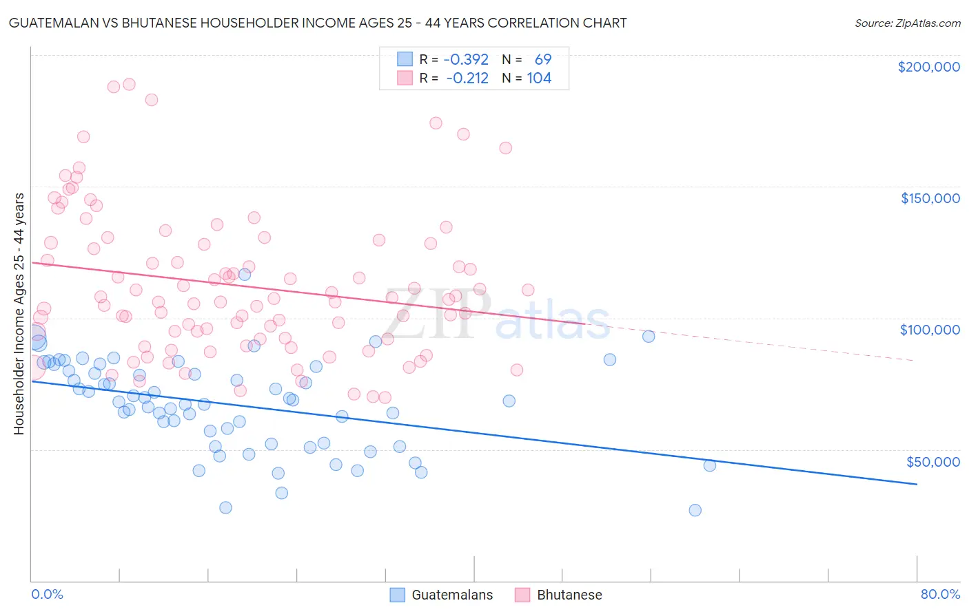 Guatemalan vs Bhutanese Householder Income Ages 25 - 44 years