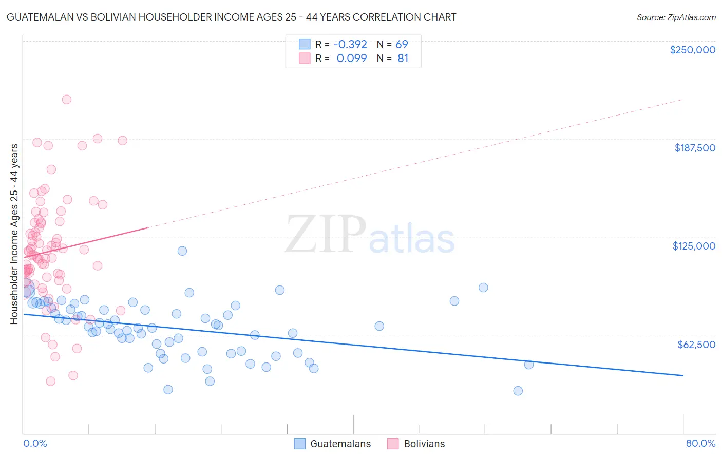 Guatemalan vs Bolivian Householder Income Ages 25 - 44 years