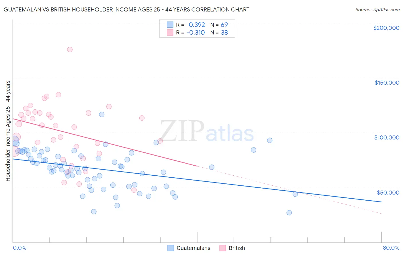 Guatemalan vs British Householder Income Ages 25 - 44 years