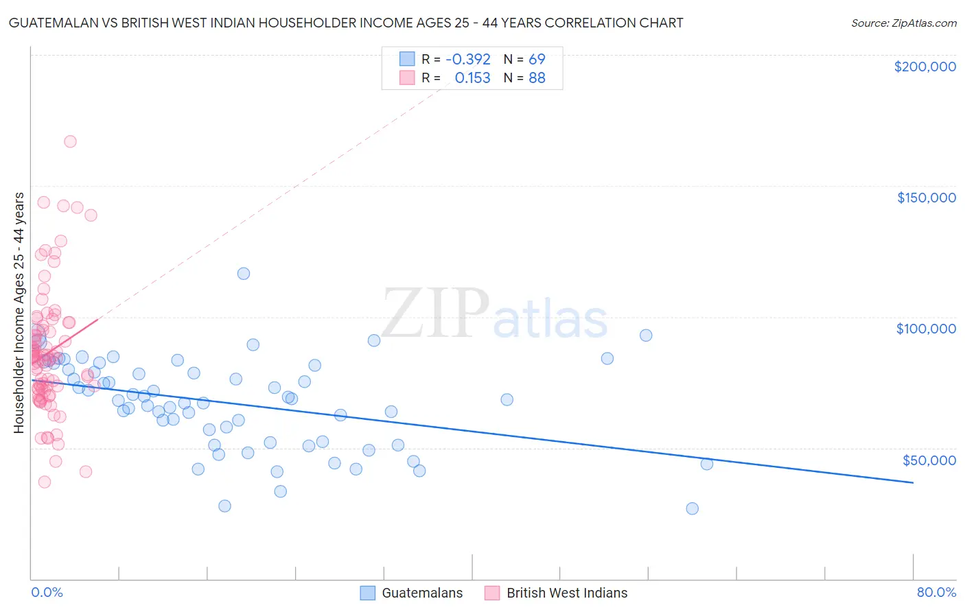 Guatemalan vs British West Indian Householder Income Ages 25 - 44 years