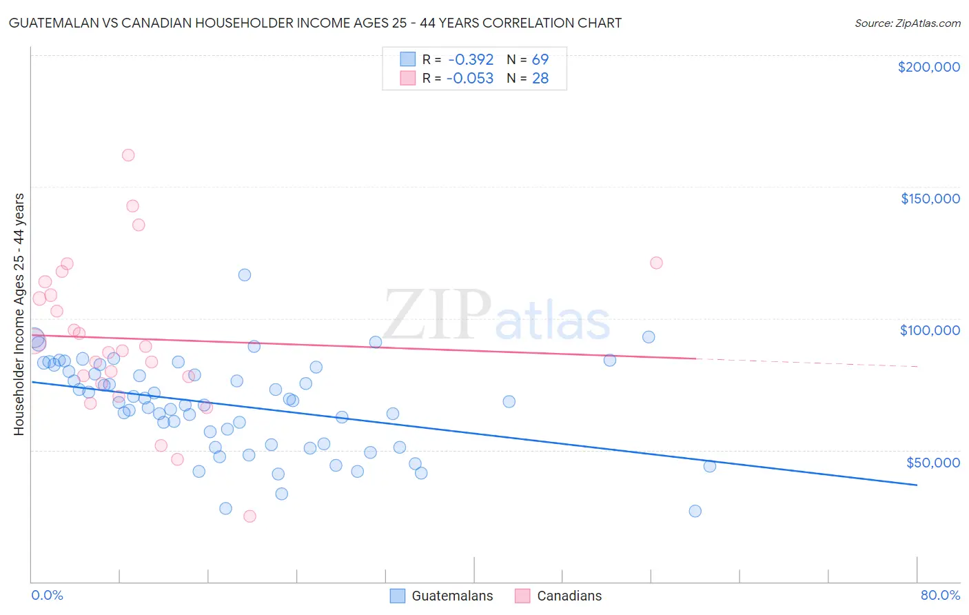 Guatemalan vs Canadian Householder Income Ages 25 - 44 years