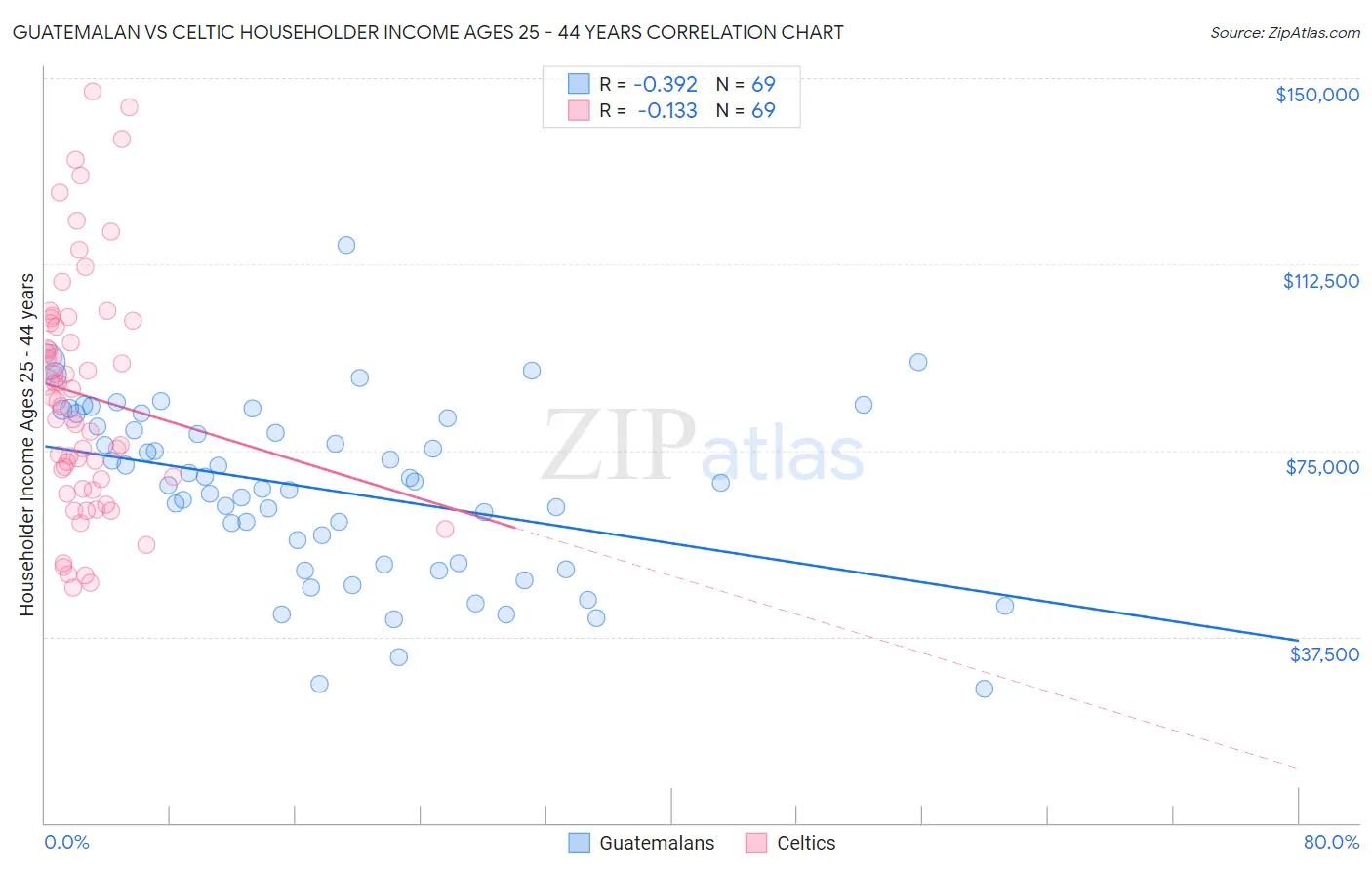Guatemalan vs Celtic Householder Income Ages 25 - 44 years
