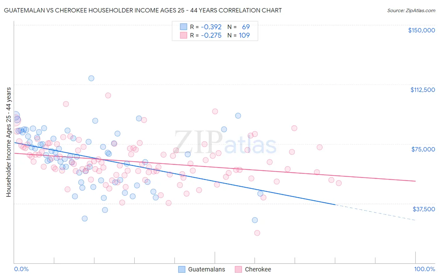 Guatemalan vs Cherokee Householder Income Ages 25 - 44 years