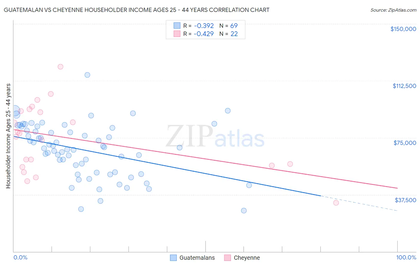 Guatemalan vs Cheyenne Householder Income Ages 25 - 44 years