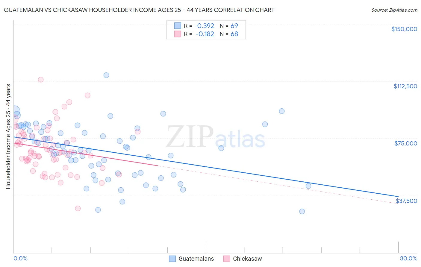 Guatemalan vs Chickasaw Householder Income Ages 25 - 44 years