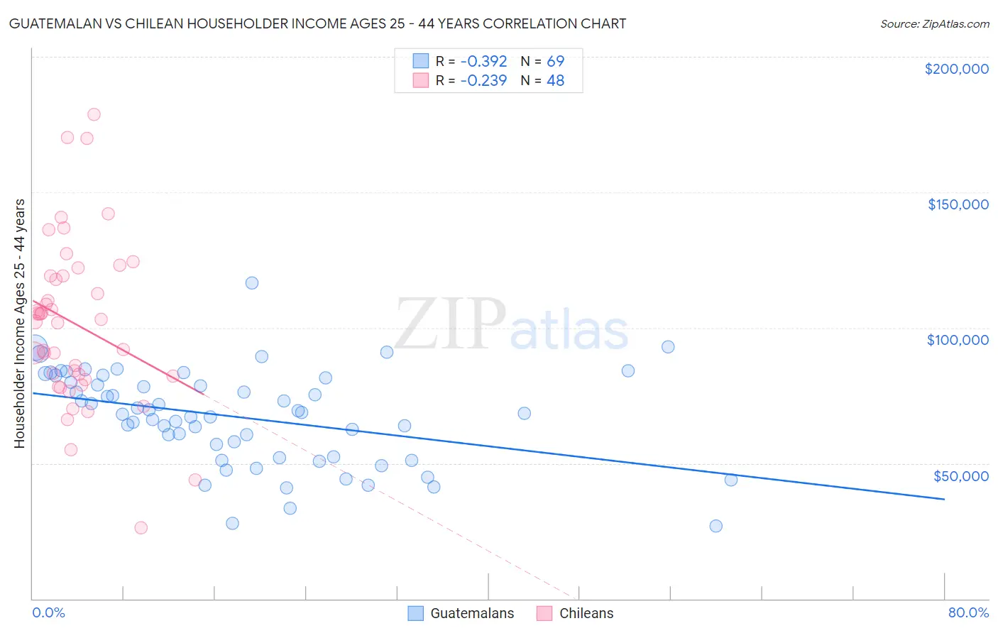Guatemalan vs Chilean Householder Income Ages 25 - 44 years