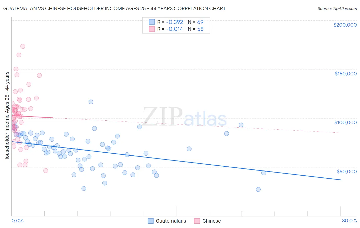 Guatemalan vs Chinese Householder Income Ages 25 - 44 years